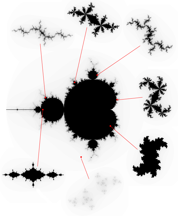 Points in the Mandelbrot set and their corresponding Julia sets. Image generated by Paul Bourke. Used with permission.