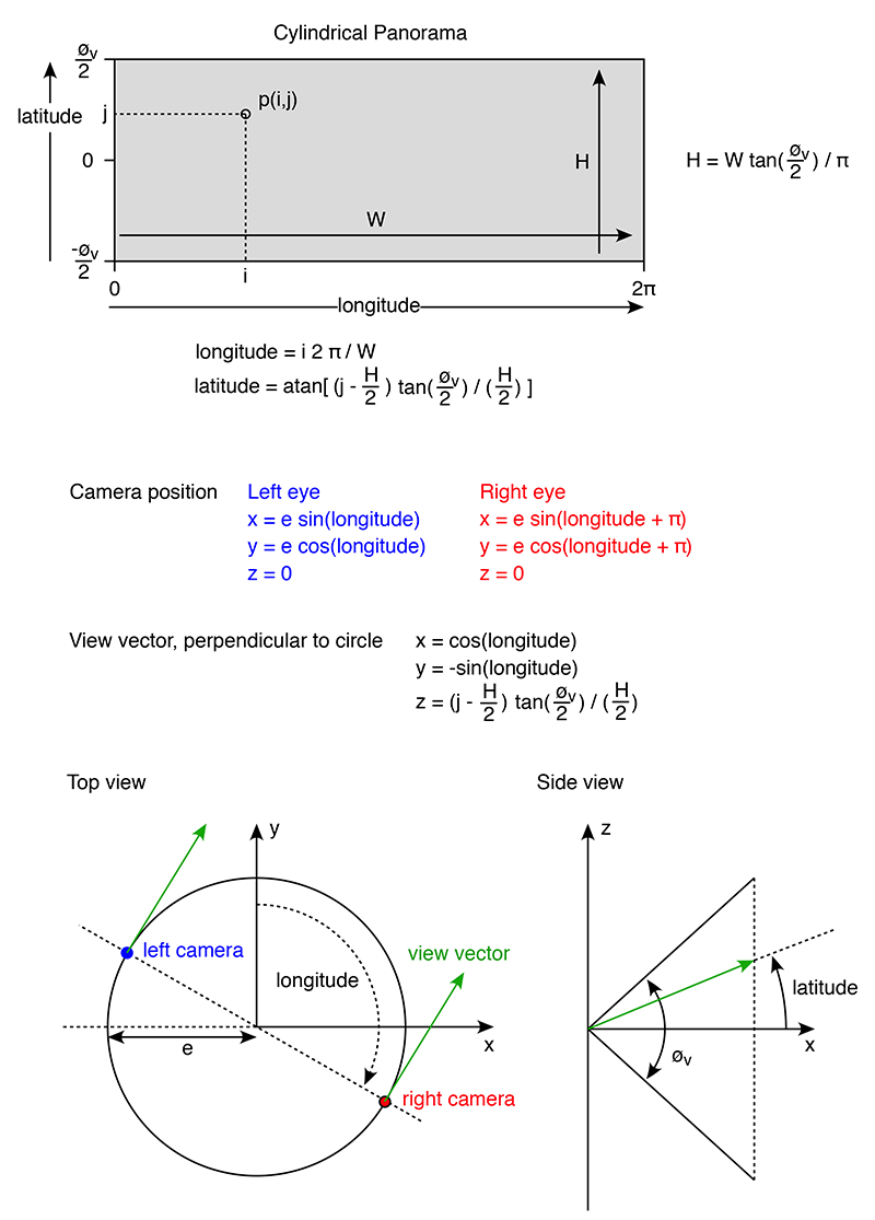 OmniDirection Stereoscopic Panoramas